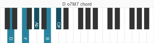 Piano voicing of chord D o7M7